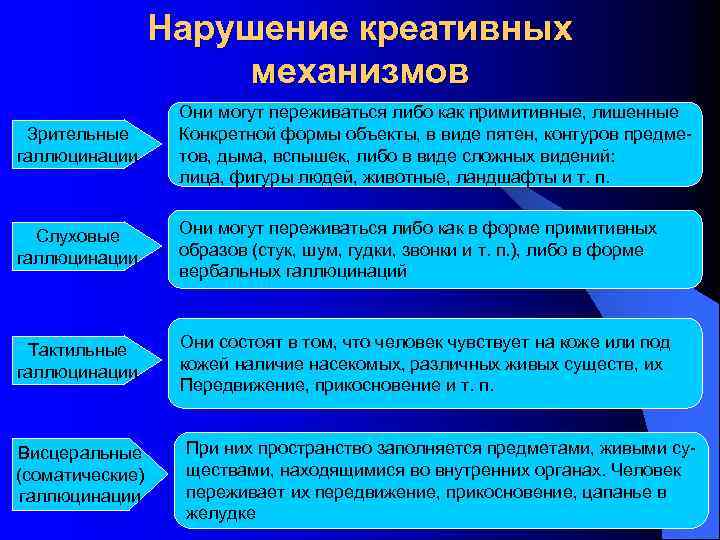 Нарушение креативных механизмов Зрительные галлюцинации Они могут переживаться либо как примитивные, лишенные Конкретной формы