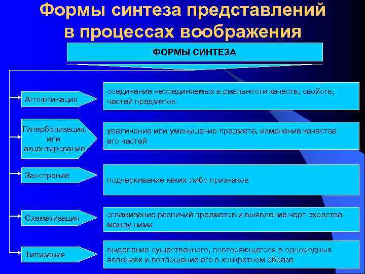 Соединение и преобразование различных представлений в целую картину новых образов