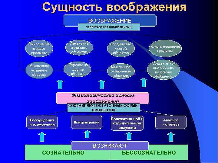 Создание образа на основе словесного описания восприятия изображений называется