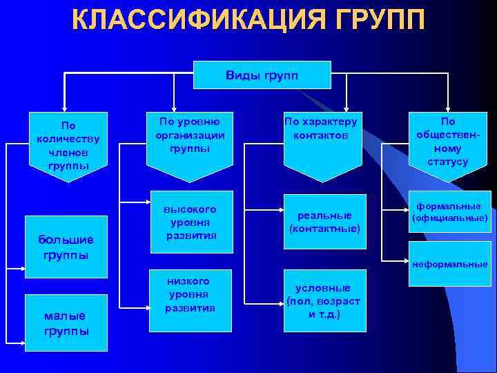 Понятие группы виды групп