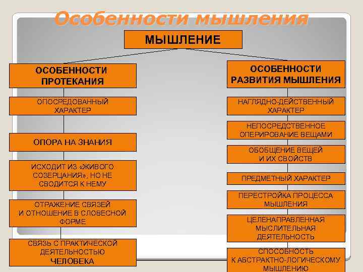 Характеристики мыслительной деятельности. Особенности протекания мышления. Особенностями процесса мышления являются:. Особенности протекания процесса мышления. Опосредованный характер мышления.