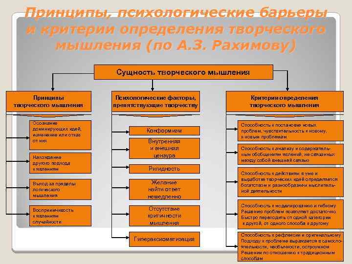 Принципы, психологические барьеры и критерии определения творческого мышления (по А. З. Рахимову) Сущность творческого