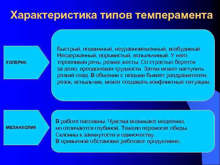 Характеристика типов темперамента ХОЛЕРИК МЕЛАНХОЛИК Быстрый, подвижный, неуравновешенный, возбудимый. Несдержанный, порывистый, вспыльчивый. У него