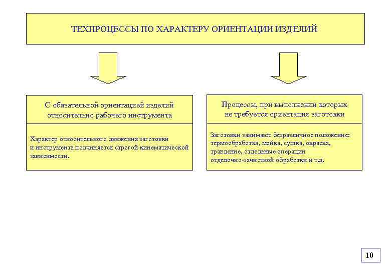 Ориентации характера. Ориентация детали и инструмента при автоматизации. По характеру технологические процессы делятся на. Ориентация изделия это.