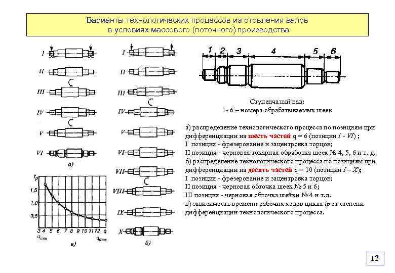 Варианты технологических процессов изготовления валов в условиях массового (поточного) производства Ступенчатый вал: 1 -