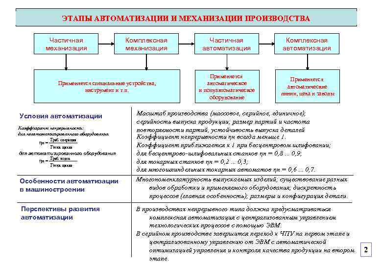 Автоматизация производственных процессов презентация