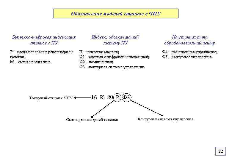 Обозначение моделей станков с ЧПУ Буквенно-цифровая индексация станков с ПУ Р – смена поворотом