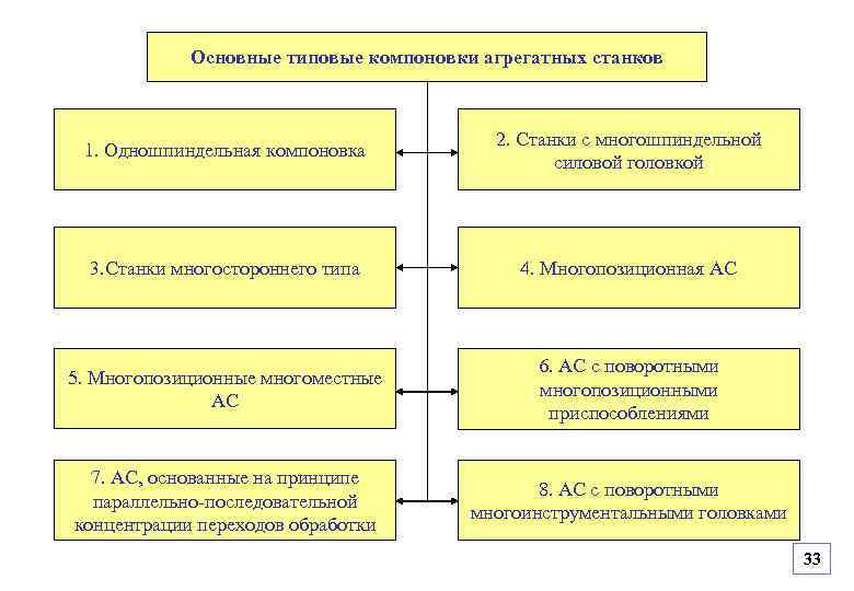 Основные типовые компоновки агрегатных станков 1. Одношпиндельная компоновка 2. Станки с многошпиндельной силовой головкой