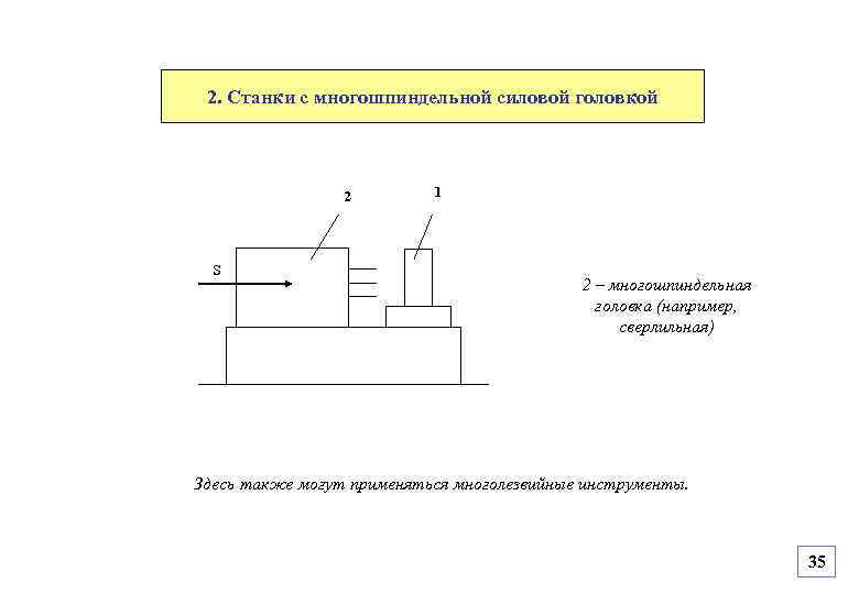 2. Станки с многошпиндельной силовой головкой 2 S 1 2 – многошпиндельная головка (например,