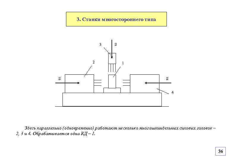 3. Станки многостороннего типа 3 2 S S 1 S 4 Здесь параллельно (одновременно)