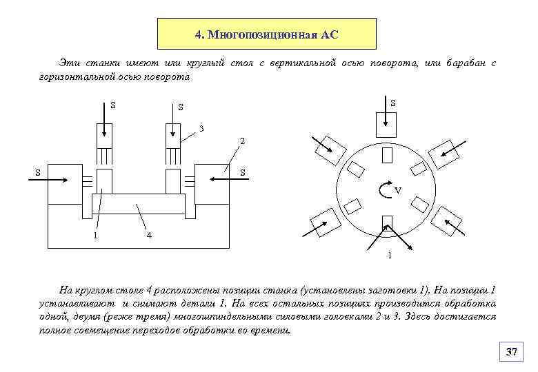 4. Многопозиционная АС Эти станки имеют или круглый стол с вертикальной осью поворота, или