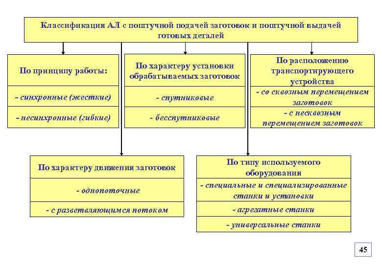 Классификация установок. Классификация работ. Классификация обрабатывающих установок. Назначение и классификация ал. Классификацию устанавливают.