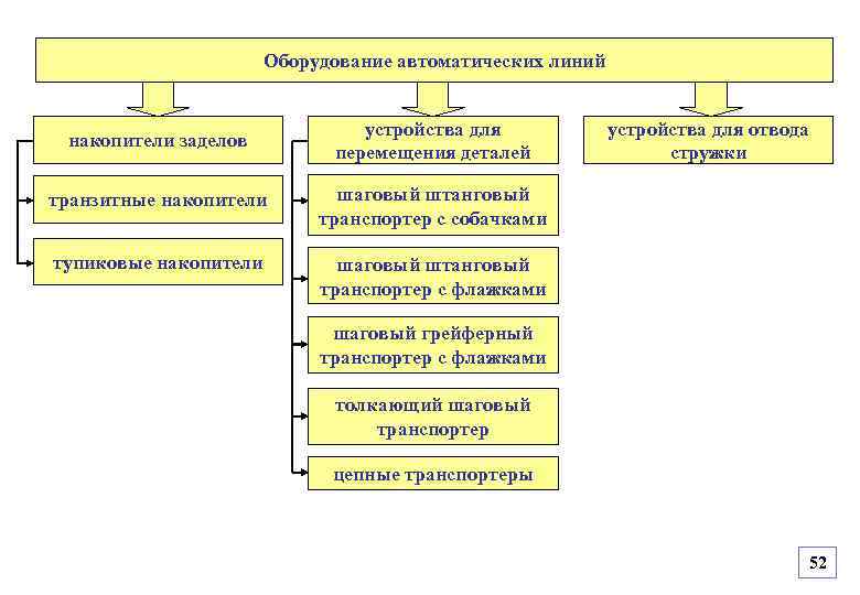 Оборудование автоматических линий накопители заделов устройства для перемещения деталей транзитные накопители шаговый штанговый транспортер