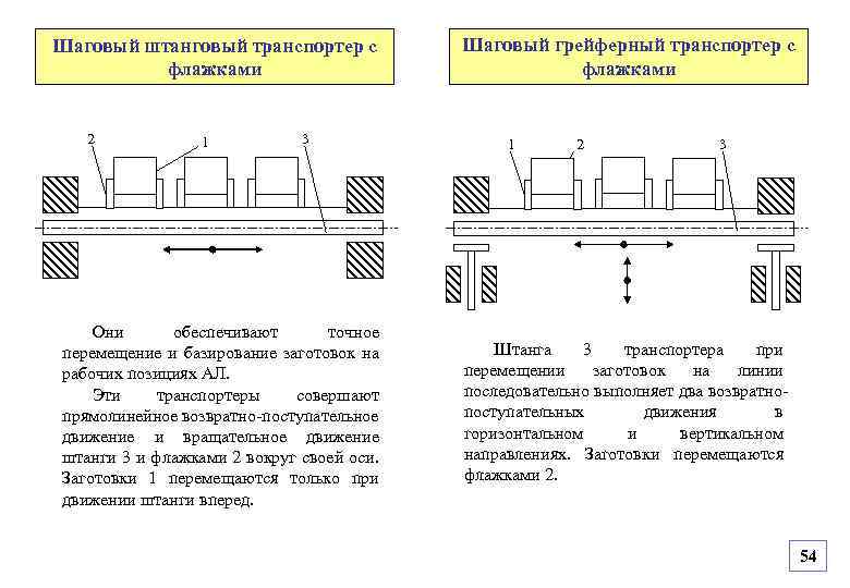 Шаговый штанговый транспортер с флажками 2 1 3 Они обеспечивают точное перемещение и базирование