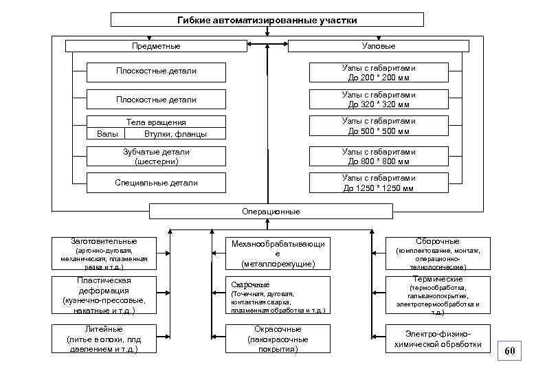 Гибкие автоматизированные участки Предметные Узловые Плоскостные детали Узлы с габаритами До 200 * 200