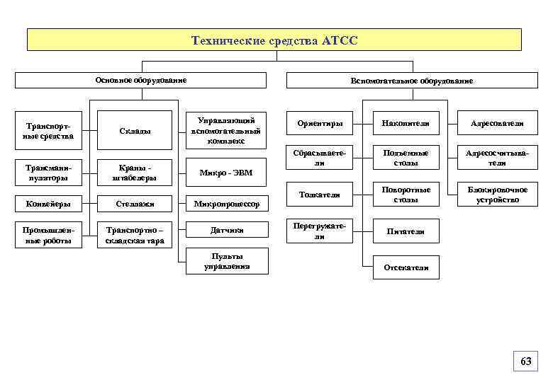 Технические средства АТСС Основное оборудование Вспомогательное оборудование Управляющий вспомогательный комплекс Трансманипуляторы Склады Краны штабелеры