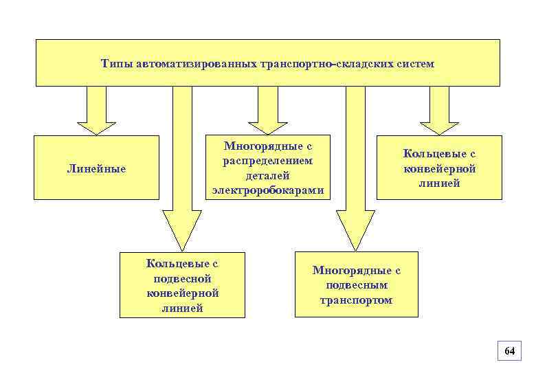 Виды автоматизированных. Типы автоматизации. Виды автоматизации производства. Виды автоматизации производственных процессов. Типы автоматизированных систем.