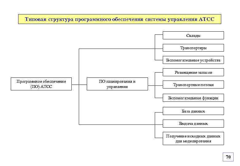 Обеспечение функций управления