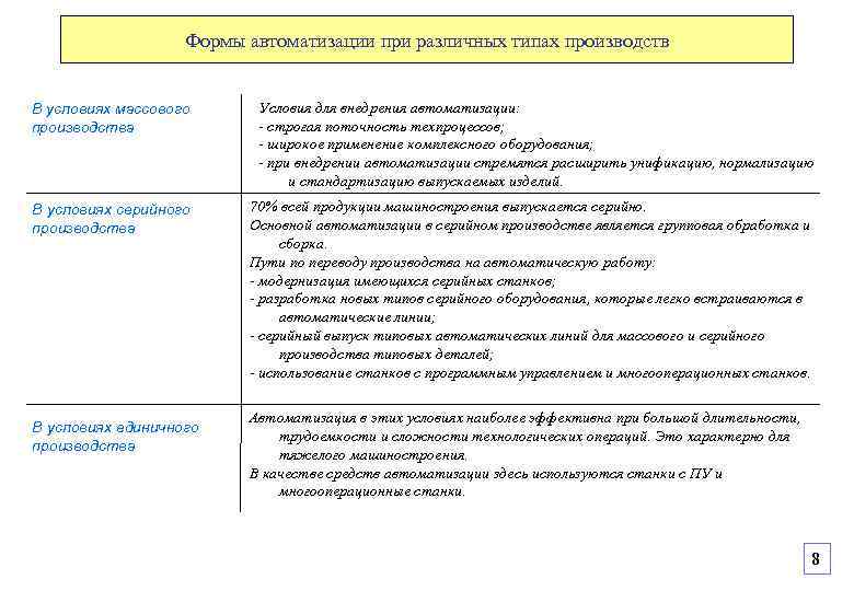Формы автоматизации при различных типах производств В условиях массового производства Условия для внедрения автоматизации: