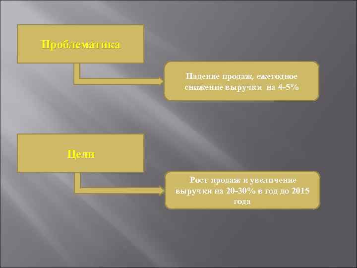Проблематика Падение продаж, ежегодное снижение выручки на 4 -5% Цели Рост продаж и увеличение