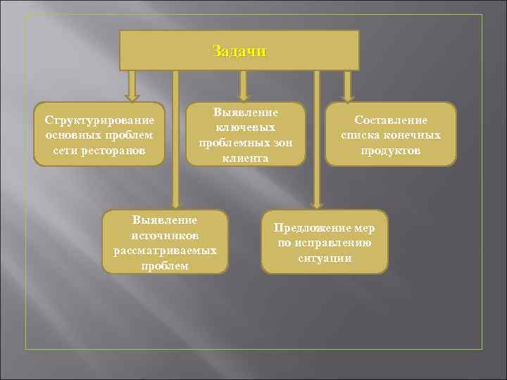 Задачи Структурирование основных проблем сети ресторанов Выявление ключевых проблемных зон клиента Выявление источников рассматриваемых
