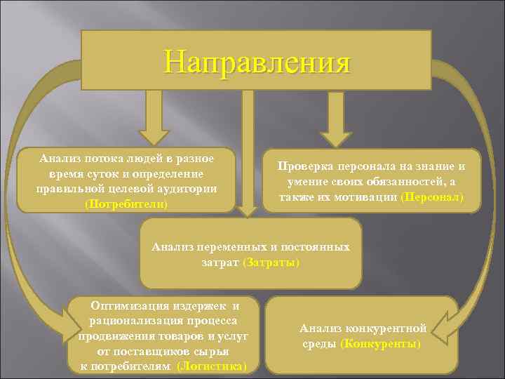 Направления Анализ потока людей в разное время суток и определение правильной целевой аудитории (Потребители)