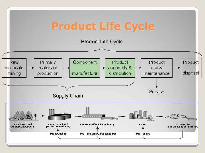 Product Life Cycle Raw materials mining Primary materials production Component manufacture Supply Chain Product