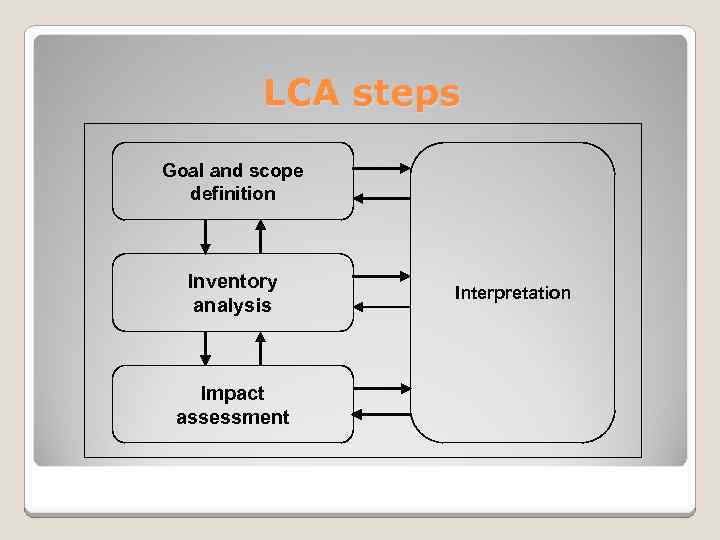 LCA steps Goal and scope definition Inventory analysis Impact assessment Interpretation 