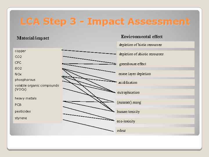 LCA Step 3 - Impact Assessment Material/impact Environmental effect depletion of biotic resources copper