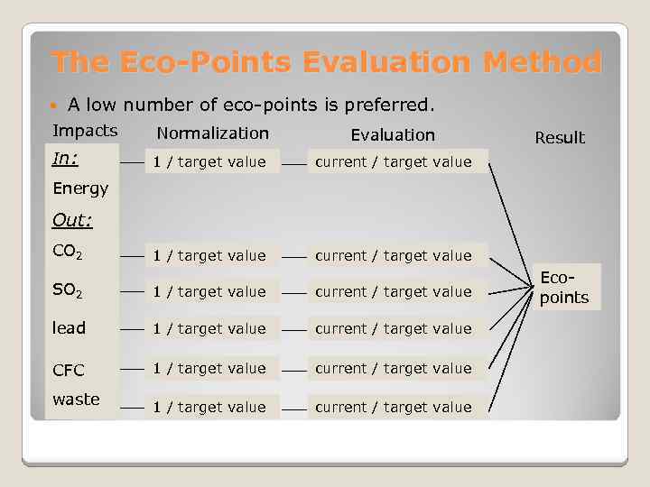 The Eco-Points Evaluation Method A low number of eco-points is preferred. Impacts Normalization Evaluation