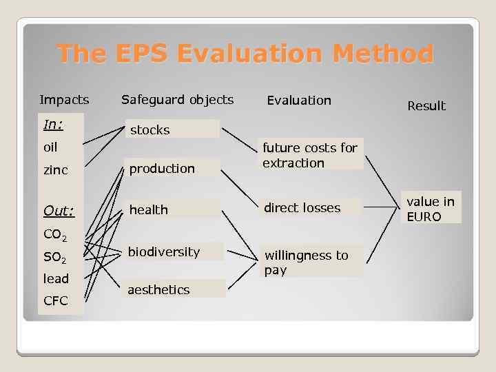The EPS Evaluation Method Impacts In: Safeguard objects Evaluation Result stocks oil zinc production