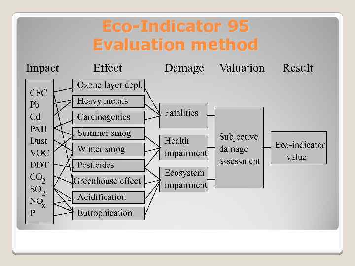 Eco-Indicator 95 Evaluation method 