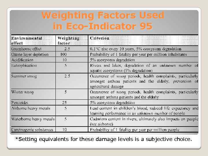 Weighting Factors Used in Eco-Indicator 95 *Setting equivalents for these damage levels is a