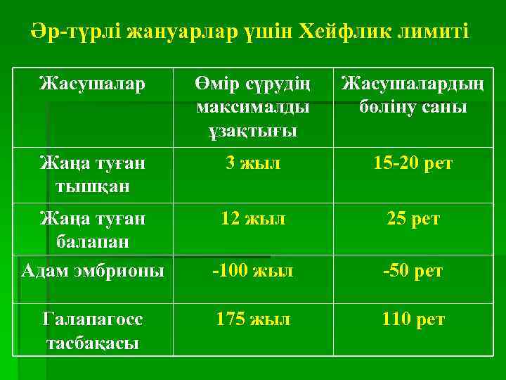 Әр-түрлі жануарлар үшін Хейфлик лимиті Жасушалар Өмір сүрудің максималды ұзақтығы Жасушалардың бөліну саны Жаңа