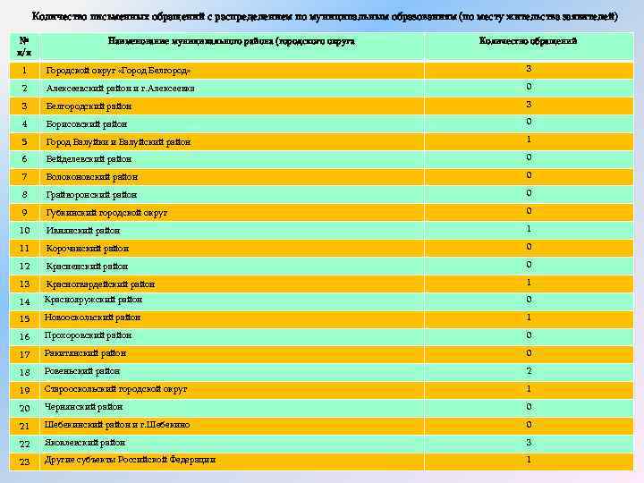 Количество письменных обращений с распределением по муниципальным образованиям (по месту жительства заявителей) № п/п