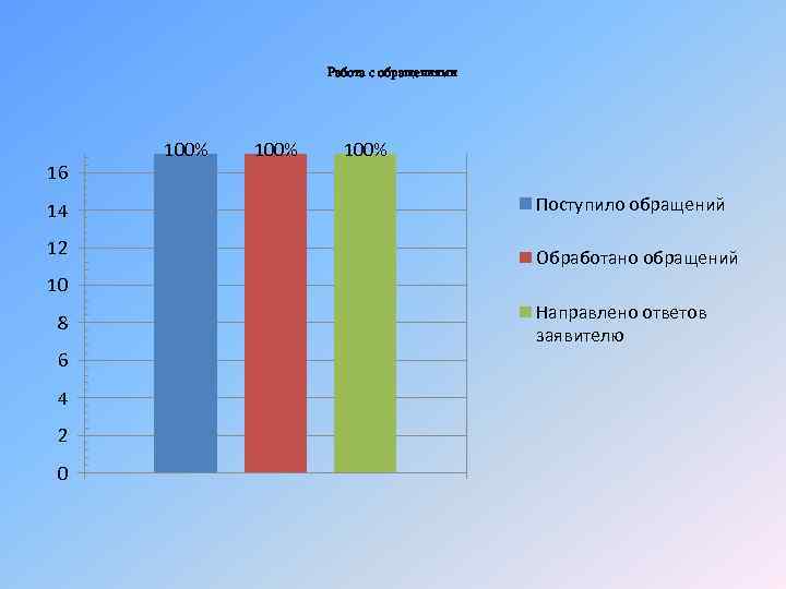 Работа с обращениями 16 14 12 100% Поступило обращений Обработано обращений 10 8 6