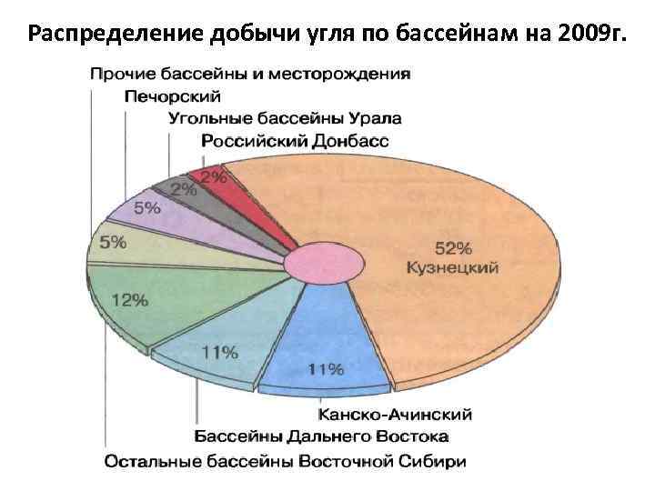 Распределение добычи угля по бассейнам на 2009 г. 