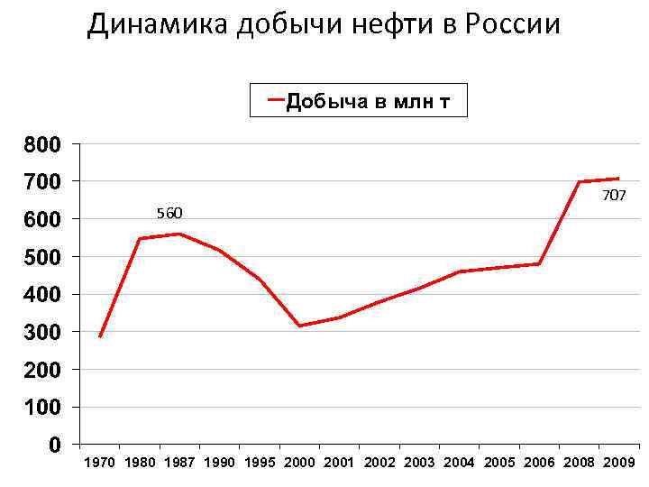 Динамика добычи нефти в России Добыча в млн т 800 700 600 560 707