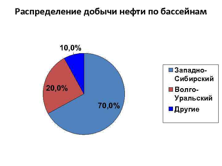 Распределение добычи нефти по бассейнам 10, 0% Западно. Сибирский 20, 0% 70, 0% Волго.