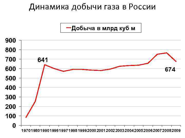 Динамика добычи газа в России Добыча в млрд куб м 900 800 700 600