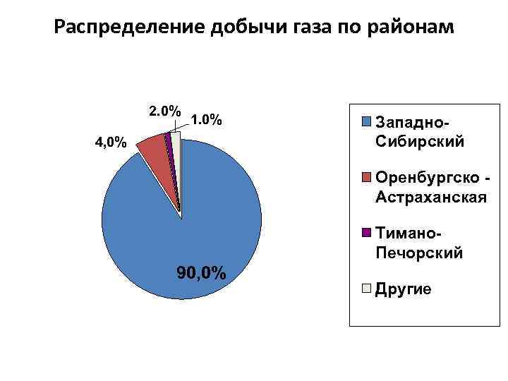 Распределение добычи газа по районам 2. 0% 1. 0% 4, 0% Западно. Сибирский Оренбургско