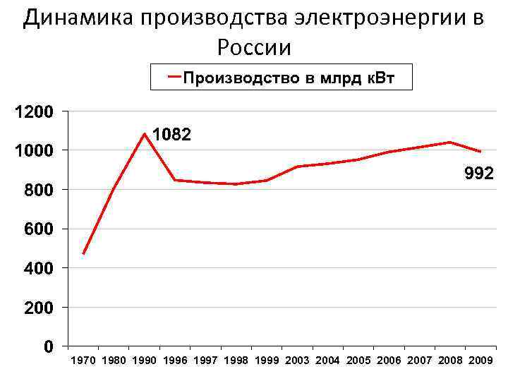 Динамика производства. Динамика производства в России. Динамика производства электрооборудования. Динамика производства одежды. Динамика производства одежды в России.