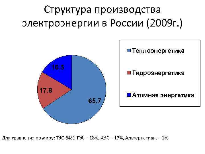 Структура производства электроэнергии в России (2009 г. ) Теплоэнергетика 16. 5 Гидроэнергетика 17. 8