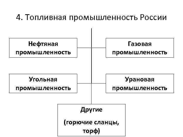 4. Топливная промышленность России Нефтяная промышленность Газовая промышленность Угольная промышленность Урановая промышленность Другие (горючие
