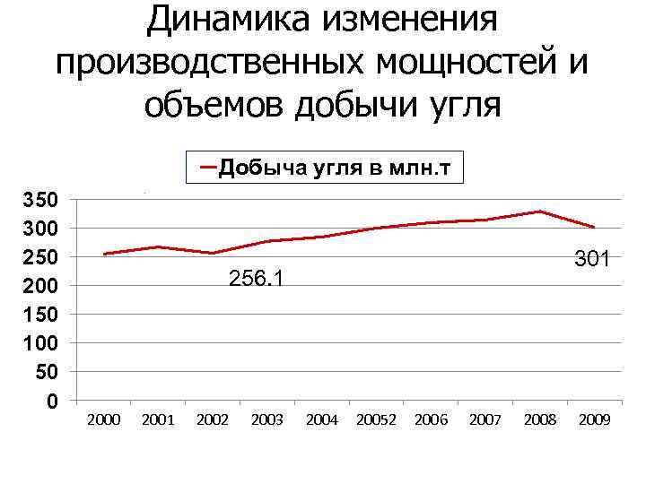 Динамика изменения производственных мощностей и объемов добычи угля Добыча угля в млн. т 350