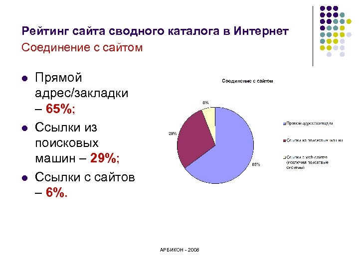 Рейтинг сайта сводного каталога в Интернет Соединение с сайтом l l l Прямой адрес/закладки