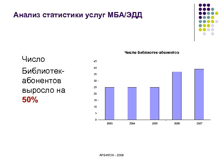 Анализ статистики услуг МБА/ЭДД Число Библиотекабонентов выросло на 50% АРБИКОН - 2008 