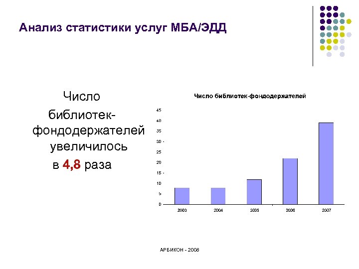Анализ статистики услуг МБА/ЭДД Число библиотекфондодержателей увеличилось в 4, 8 раза АРБИКОН - 2008