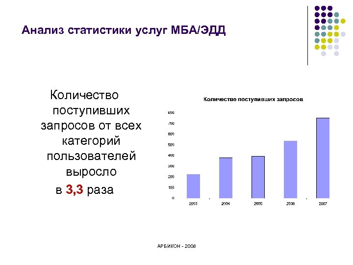 Анализ статистики услуг МБА/ЭДД Количество поступивших запросов от всех категорий пользователей выросло в 3,
