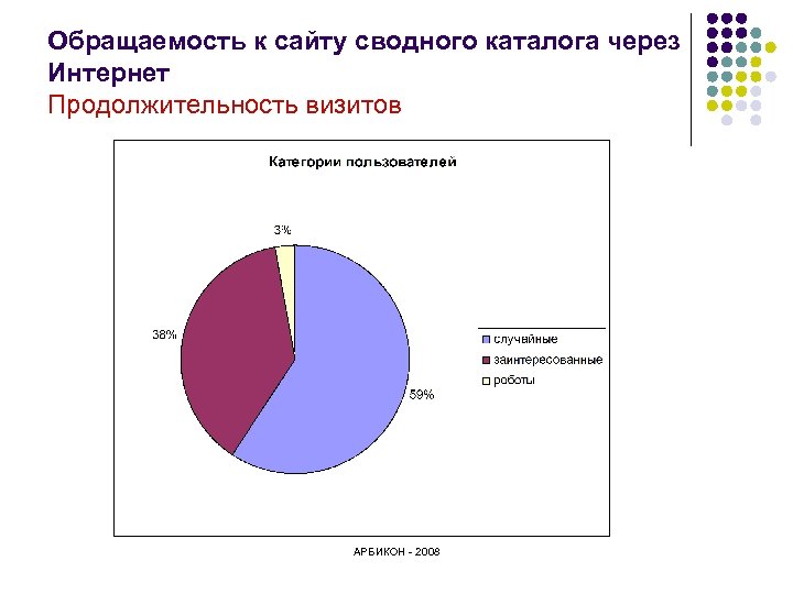 Обращаемость к сайту сводного каталога через Интернет Продолжительность визитов АРБИКОН - 2008 